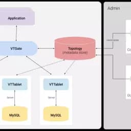 Vitess: راه‌حل حرفه‌ای برای Scale کردن MySQL در محیط‌های ابری